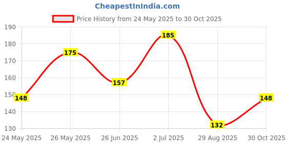 amazon.in Goodhome Odour Remover - 160 g (Memories Of Spring) Price History Graph from 24 May 2025 to 30 Oct 2025