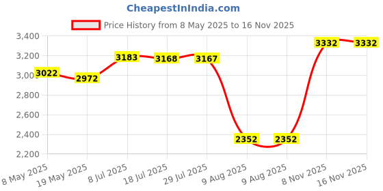 amazon.in Goodies? Black Replacement Cable/Wire/Cord For Beats By Dr Dre Headphones Pro/Detox Price History Graph from 8 May 2025 to 16 Nov 2025