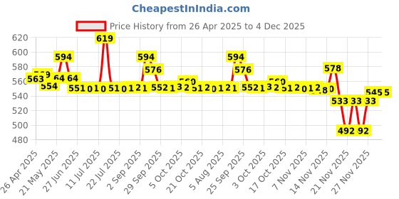 amazon.in Goodies PS Trader 500 Gm Assorted Energy Treats Stick Shape Dog Treats for All Life Stages, Vegetable Flavour,Pack of 1 goodies Price History Graph from 26 Apr 2025 to 3 Dec 2025