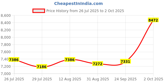 amazon.in Goodisory A01 Aluminum Mini-ITX HTPC Desktop Computer Chassis (Sliver Aluminum) Price History Graph from 26 Jul 2025 to 2 Oct 2025