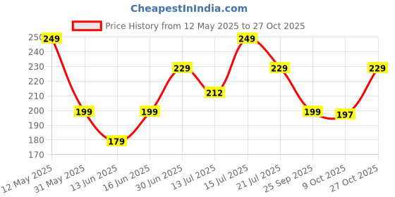amazon.in yesmoo GoodLife 4 Way Action Deluxe Facial Steamer Vaporizer For Cold And Cough, Inhaler Vaporiser, Facial Sauna Blue yesmoo Price History Graph from 12 May 2025 to 27 Oct 2025