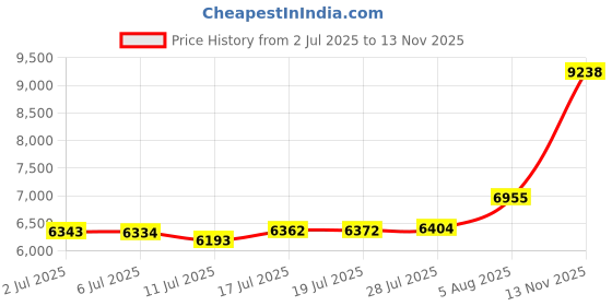 amazon.in Goodlite 2 Inch Round Ultra Slim LED Slim Wafer Fixture White, 300 Lumens 40W Equal, Dimmable, Selectable Color Temperature 2700k, 3000k, 3500k, 4100K, 500K, Price History Graph from 2 Jul 2025 to 13 Nov 2025