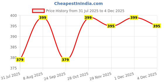 amazon.in goodluck Men's Pure Wool Lohi/Woollen Embroidered Border Shawl (Cream, 37 x 76 Inches) goodluck Price History Graph from 31 Jul 2025 to 4 Dec 2025