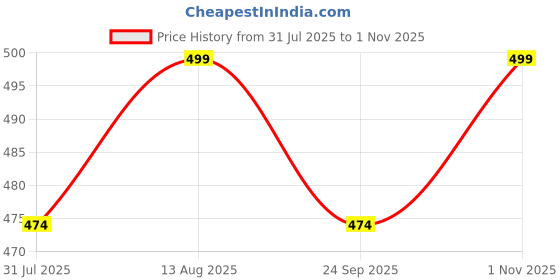 amazon.in goodluck Reversible Rain Pant Waterproof goodluck Price History Graph from 31 Jul 2025 to 1 Nov 2025