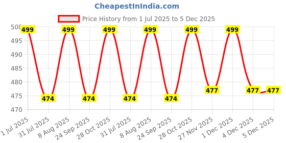 amazon.in goodluck Reversible Rain Pant Waterproof goodluck Price History Graph from 1 Jul 2025 to 4 Dec 2025