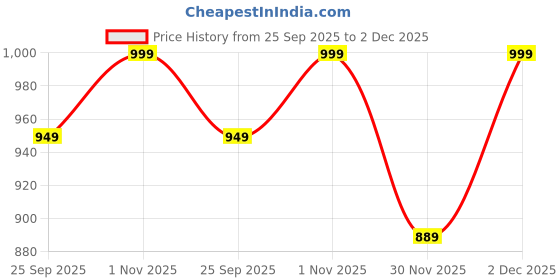 amazon.in goodluck Unisex Poncho for rainy season, light weight reusable, packable and sturdy goodluck Price History Graph from 25 Sep 2025 to 2 Dec 2025