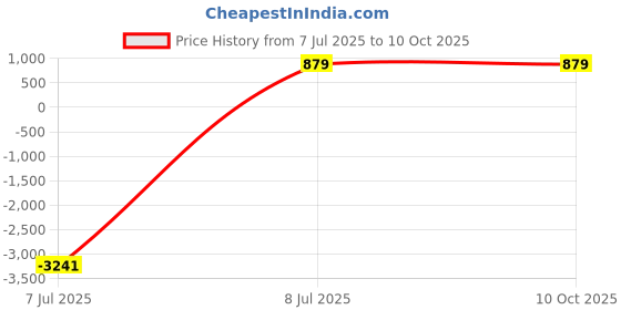 amazon.in Goodlucksign Digital LCD Hour Counter 52mm Diameter 10-28V DC Price History Graph from 7 Jul 2025 to 9 Oct 2025