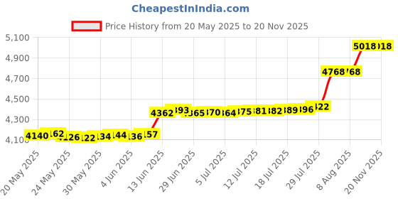 amazon.in Goodma 12 Pieces Square Metal Empty Tins Home Storage Containers Organizer Mini Box with Hinged Lid, 2.76 x 2.76 x 0.79 inch (Black) Price History Graph from 20 May 2025 to 19 Nov 2025