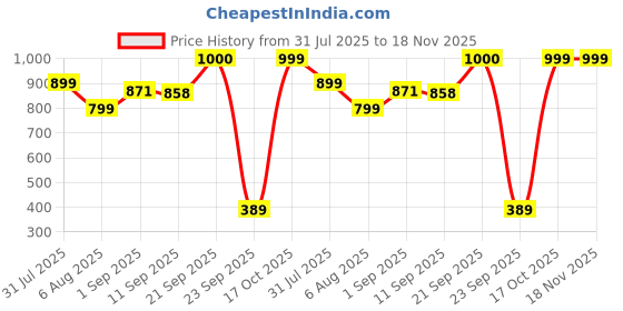 amazon.in marks & spencer Goodmove Womens Solid High Rise Regular Fit Legging marks & spencer Price History Graph from 31 Jul 2025 to 18 Nov 2025