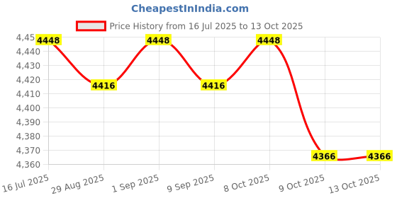 amazon.in Goodnature A24 Shroud Cap 3-Pack Price History Graph from 16 Jul 2025 to 13 Oct 2025