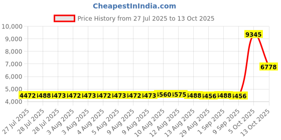 amazon.in Goodnature DIY Lure Baskets 5-Pack Price History Graph from 27 Jul 2025 to 13 Oct 2025