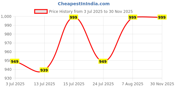 amazon.in GOODRICH Brewer's Yeast 450Gm | Yeast For Making And Fermenting Wine | Fast Fermentation Wine Yeast | Yeast Wine 450Gm Price History Graph from 3 Jul 2025 to 29 Nov 2025