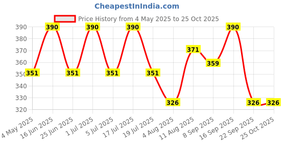 amazon.in Goodricke Chai CTC Leaf Tea - 1kg | Assam Tea Leaves | CTC Chai Patti | Premium Loose leaves Milk tea | Richer Taste & Aroma | Flavourful Kadak Chaii Price History Graph from 4 May 2025 to 24 Oct 2025