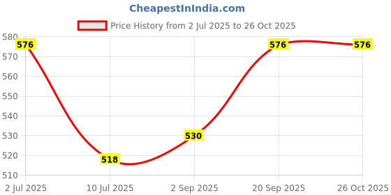 amazon.in Goodricke SuperCup Gold - 1 kg | Darjeeling & Assam Tea | Milk Tea with Rich Taste and Irresistible Aroma | Flavour of Darjeeling Chai | Natural Loose Leaves CTC Chai Price History Graph from 2 Jul 2025 to 26 Oct 2025