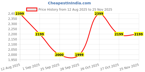 amazon.in Goodscity handheld garment steamer for clothes, Vertical & Horizontal Steam iron for clothes, 30s Fast heating,1200 Watt Portable Steam press,250ml tank, Glove, Measuring cup & Brush,1 year Waranty Price History Graph from 12 Aug 2025 to 24 Nov 2025