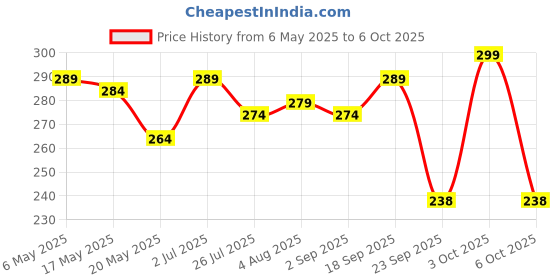amazon.in GoodsHealthShop Boxer Finger Splint - Metacarpal Finger Splint Right Removable Splint for Boxer Fracture - Little and Ring Finger Protection - Fits Left or Right Hand (L) Price History Graph from 6 May 2025 to 6 Oct 2025