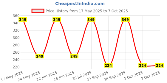 amazon.in GoodsHealthShop Boxer Finger Splint - Metacarpal Finger Splint Right Removable Splint for Boxer Fracture - Little and Ring Finger Protection - Fits Left or Right Hand (Medium) Price History Graph from 17 May 2025 to 6 Oct 2025