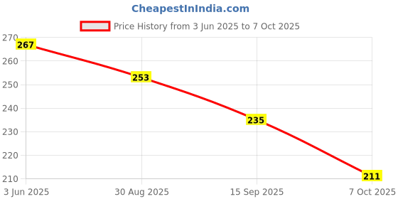 amazon.in GoodsHealthShop Neoprene Pain Relief Trigger Finger fix Splint straightening Fracture Finger Corrector Brace Sprain Dislocation Fracture Finger Splint Concealer Support (Trigger Finger Splint) Price History Graph from 3 Jun 2025 to 7 Oct 2025