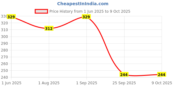 amazon.in GoodsHealthShop Porcelain Ceramic Neti Pot for Nasal Cleansing Sinus and Passages for Optimal Health, White Price History Graph from 1 Jun 2025 to 9 Oct 2025