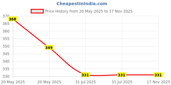 amazon.in GoodsHealthShop Thumb Splint Brace, Adjustable Thumb Stabilizer Finger Splint Thumb Support Compression Wrap with Splint for Right and Left Hand Trigger Finger Price History Graph from 20 May 2025 to 16 Nov 2025