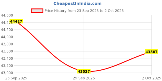 amazon.in GoodTop 16 Port 2.5GbE Smart Manage Switch Price History Graph from 23 Sep 2025 to 2 Oct 2025