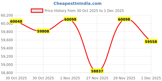 amazon.in GoodTop 24 Port 2.5GbE Web Managed Switch Price History Graph from 30 Oct 2025 to 1 Dec 2025