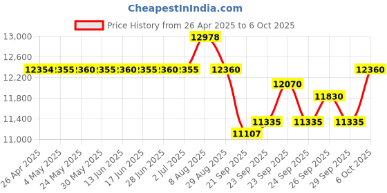 amazon.in GoodTop 6 Port 2.5Gb Managed Switch,4 x 2.5GbE Ports,2 x 10G SFP+,2.5G Switch Web Managed with Static Link Aggregation/VLAN/QOS, Metal Fanless Home Lab Network Switch Price History Graph from 26 Apr 2025 to 6 Oct 2025