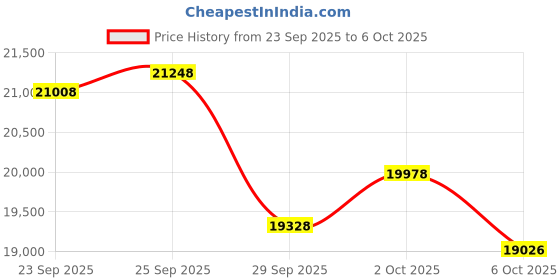amazon.in GoodTop 8 Port 10Gb Smart Web Managed SFP+ Switch,10G Optical Easy Managed SFP+ Ethernet Switch,Metal Fanless Home Lab Network Switch with Link Aggregation/QoS/VLAN/DHCP Client Price History Graph from 23 Sep 2025 to 2 Oct 2025