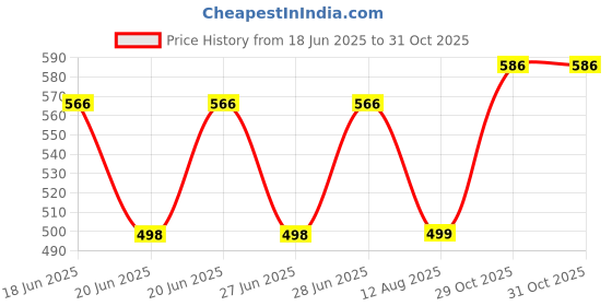 amazon.in Goodveda Liver Detox Effervescent | 15 Tablets Fizzy Water with 8 Ayurvedic Herbs for Healthy Liver Function and Blood Sugar Regulation - Pack of 1 goodveda Price History Graph from 18 Jun 2025 to 31 Oct 2025