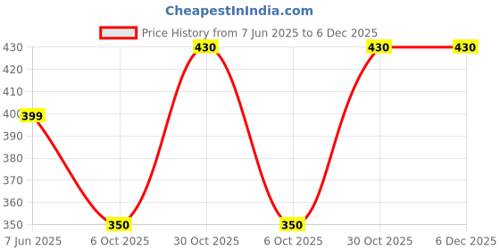 amazon.in Goodwill Hemosponge 80x50x10 MM Absorbable Gelatin Sponge (Pack Of 2 Pieces) by TECHNOMED Price History Graph from 7 Jun 2025 to 5 Dec 2025