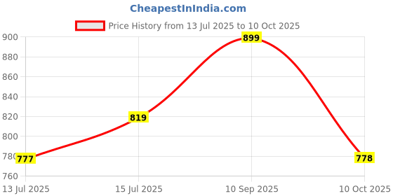 amazon.in GoodWill Tech Open-Top Cylindrical Metal Mesh Recycling Dustbins- Waste Basket for Home/Office/Coffee Shop/Hotel Non-Toxic - Black (Set of 2, Large (19L)) Price History Graph from 13 Jul 2025 to 10 Oct 2025