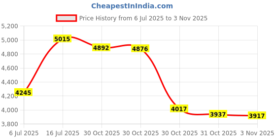 amazon.in Goodwipes Flushable Butt Wipes, Cedar Scent, Biodegradable with Botanicals, Dispenser for At-Home Use, with Aloe, Septic and Sewer Safe & Never Dries Out, 180 Count (3 Packs of 60) Price History Graph from 6 Jul 2025 to 31 Oct 2025