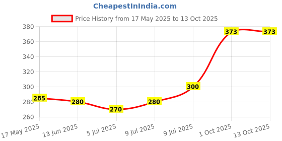 amazon.in Goodwyn Green Tea (250g) | Light and Refreshing | Low Caffeine | Rich in Antioxidants | Non Bitter | Long Loose Whole Leaves | Export Quality Teas from Own Tea Estate Price History Graph from 17 May 2025 to 13 Oct 2025