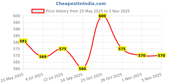 amazon.in Goodwyn Kashmiri Kahwa Green Tea (100 Tea Bags) – Authentic Blend with Saffron, Cardamom, Cinnamon & Almonds | Detox, Immunity, Stress Relief & Weight Support Price History Graph from 25 May 2025 to 4 Nov 2025