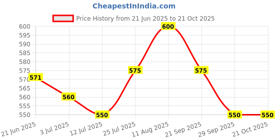 amazon.in Goodwyn Tulsi Green Tea (100 Tea Bags) | De-Stressing and Soothing | Low Caffeine Herbal Tea | Non Bitter | Plastic Free Tea Bags Price History Graph from 21 Jun 2025 to 20 Oct 2025
