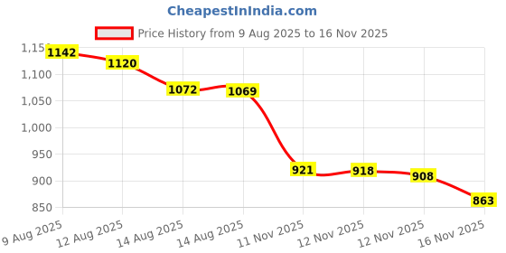 amazon.in Goody Hair Barrettes, Assorted Metallics, 8-count (1942401) by Goody Classics Price History Graph from 9 Aug 2025 to 16 Nov 2025