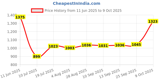 amazon.in Goody Large Claw Clip 1 Count - Amazon Exclusive Price History Graph from 11 Jun 2025 to 9 Oct 2025