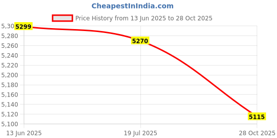 amazon.in Goodyear 175/65 R15 ASSURANCE TRIPLEMAX 2 - ?Tubeless Price History Graph from 13 Jun 2025 to 28 Oct 2025