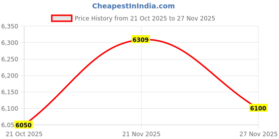 amazon.in GOODYEAR 195/55 R16 ASSURANCE TRIPLEMAX 2 87H TUBELESS TYRE | Car Tyre for Front and Rear Price History Graph from 21 Oct 2025 to 27 Nov 2025