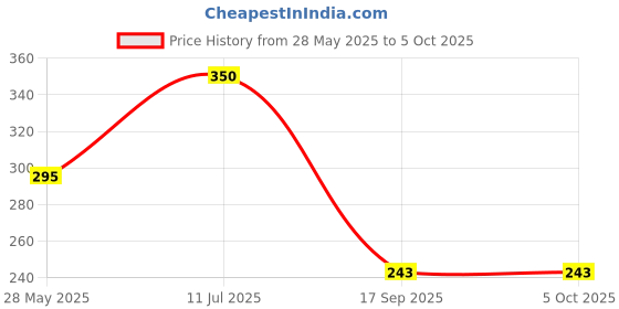 amazon.in GOODYEAR 2-in-1 Adjustable Screwdriver (180mm) - Combination Universal Tool for Professional Use, Long Lasting & Rust Free Price History Graph from 28 May 2025 to 5 Oct 2025
