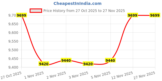 amazon.in GOODYEAR 225/50 R18 ASSURANCE TRIPLEMAX 2 95V TUBELESS TYRE | Car Tyre for Front and Rear Price History Graph from 27 Oct 2025 to 25 Nov 2025
