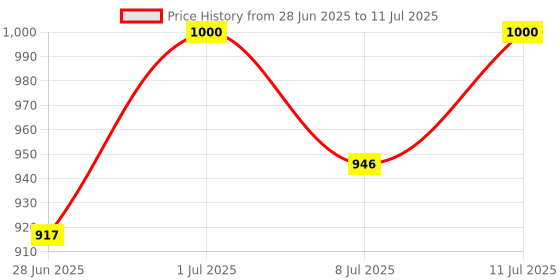 amazon.in Goodyear 3Pcs Wood Chisel Set With Striking Head And Very Comfortable Grip Price History Graph from 28 Jun 2025 to 11 Jul 2025