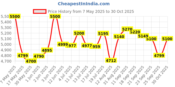 amazon.in Goodyear Assurance TRIPLEMAX 185/65% R15 Tubeless Car Tyre Price History Graph from 7 May 2025 to 30 Oct 2025