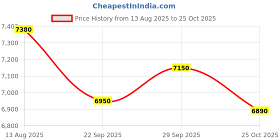 amazon.in Goodyear Assurance Triplemax 195/60% R16 Tubeless Car Tyre Price History Graph from 13 Aug 2025 to 25 Oct 2025