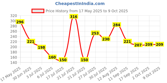 amazon.in Goodyear Cast Iron Chisel Octagonal (Blue, 200Mm) Price History Graph from 17 May 2025 to 9 Oct 2025