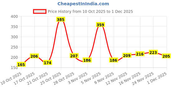 amazon.in Goodyear Combination Plier, Pliers For Home, Plier Tool, Combination Pliers 8 Inch, 8" Combination Plier, Plas tool, Cutting plier, Heavy duty with double colour grip, Multipurpose hand tool Price History Graph from 10 Oct 2025 to 1 Dec 2025