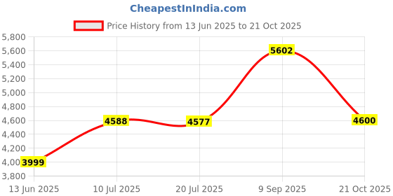 amazon.in Goodyear DP-H1 165/65 R14 79H Tubeless Car Tyre (Home Delivery) Price History Graph from 13 Jun 2025 to 21 Oct 2025