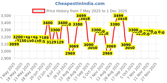 amazon.in Goodyear DP-M1 165/70% R14 81S Tubeless Car Tyre goodyear Price History Graph from 7 May 2025 to 27 Nov 2025