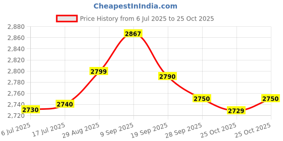amazon.in Goodyear Ducaro Hi-Miler 145/80% R12 74T Tubeless Car Tyre (Home Delivery) Price History Graph from 6 Jul 2025 to 25 Oct 2025