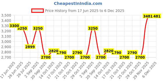 amazon.in Goodyear Ducaro Hi-Miler 145/80R12 74T DUCARO HI-MILER TL Price History Graph from 17 Jun 2025 to 6 Dec 2025